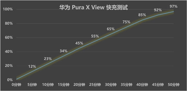 华为Pura X View深度体验：旦用难回