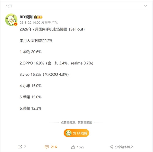 7月国内手机份额排名揭晓：华为又是第一 无可匹敌