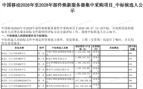 35亿元大单落定!中国移动2.3万台PC服务器采购开标:宝德、紫光华山领跑