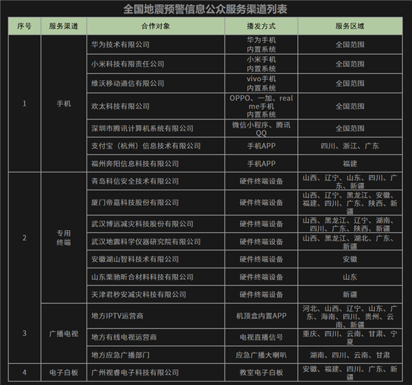 中国地震局公布官方地震预警渠道：华为、小米、vivo等手机已接入