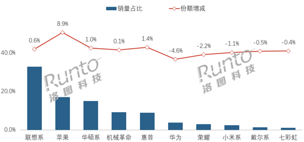 中国笔记本电脑线上销量大跌12%!均价上涨8.2%至7120元