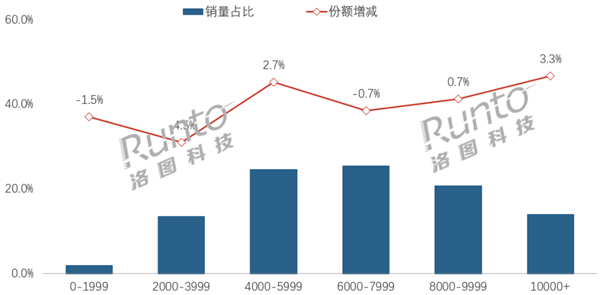 中国笔记本电脑线上销量大跌12%!均价上涨8.2%至7120元