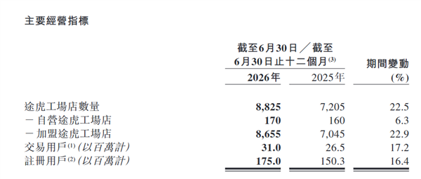 7部委发文培育汽车后市场!龙头企业途虎养车半年营收88亿 门店逼近9000家