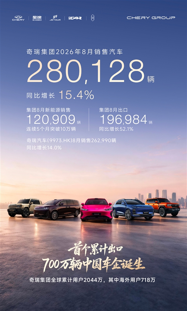 奇瑞8月销量280128台:70%都卖到海外!