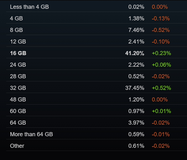 RTX 3060还是钉子户!Steam 8月软硬件报告:16GB显存反超8GB成主流