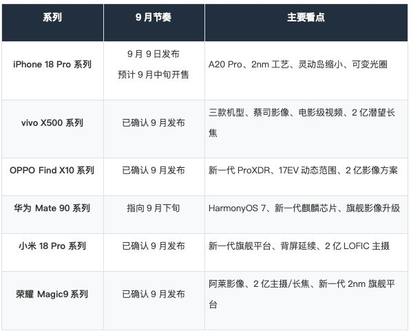 九月新机汇总:苹果、华为、小米、OV、荣耀旗舰扎堆登场