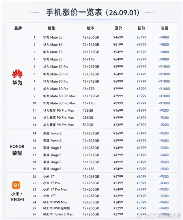 华为、小米、荣耀手机一夜涨价千元 是赶紧下手还是等等:短期看不到厂商降价