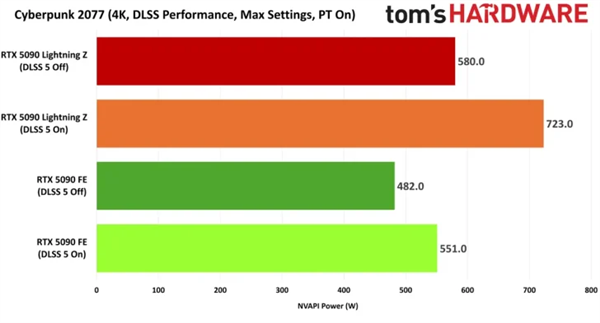 供电接口拖后腿!RTX 5090开启DLSS 5实测:单双接口性能差22%