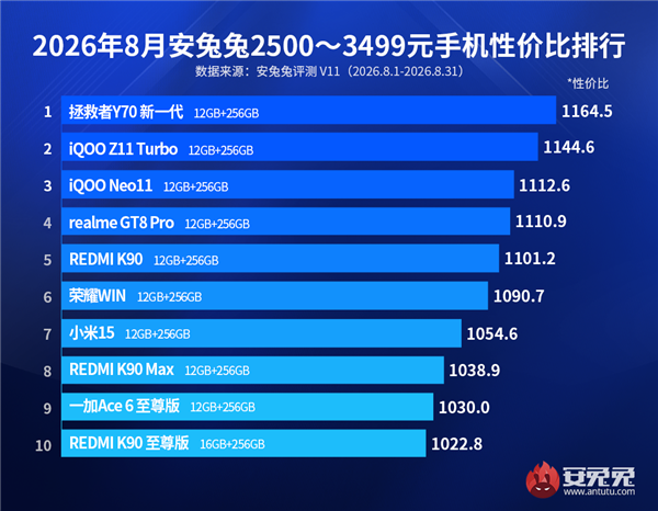 3000元档最高性价比10款手机出炉：3部REDMI上榜 第一名没想到