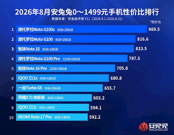 8月性价比最高入门机榜单出炉：摩托罗拉霸榜前2