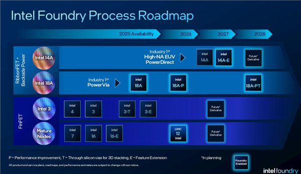 进入1.4nm节点比台积电更快:Intel 14A工艺关键指标D0提前一年实现