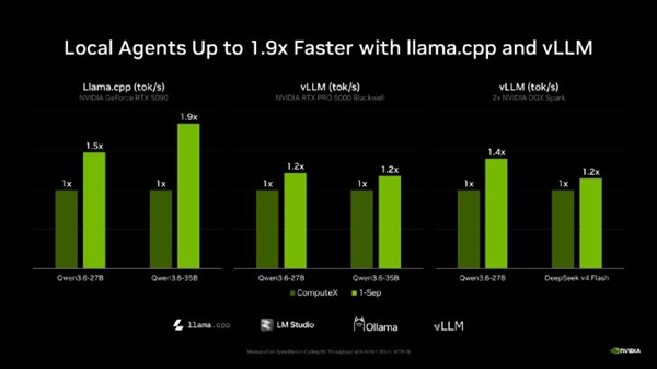 RTX 5090用户狂喜!英伟达免费送1.9倍AI性能:本地跑模型再也不用折腾