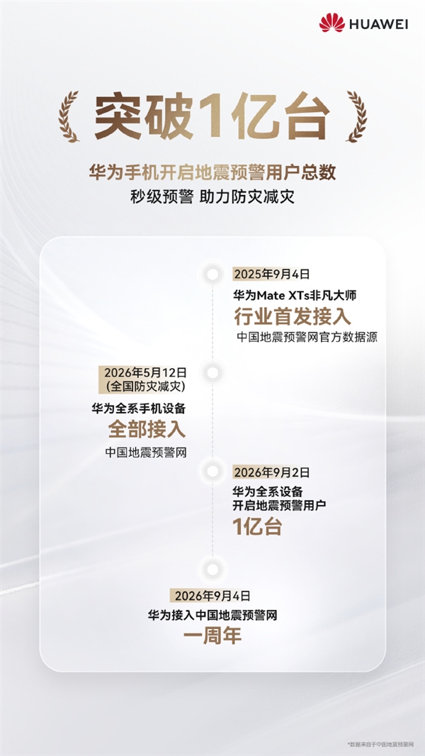 华为宣布重要里程碑!开启地震预警服务用户突破1亿