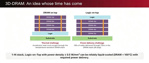 HBM被降维打击！美国发布3D-DRAM AI芯片：100TB/s带宽、能效超13.5倍