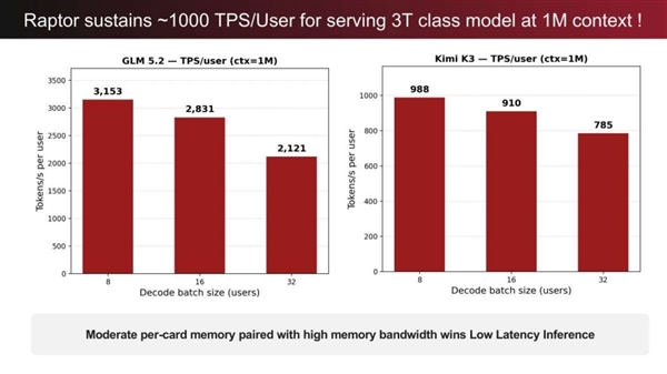 HBM被降维打击！美国发布3D-DRAM AI芯片：100TB/s带宽、能效超13.5倍