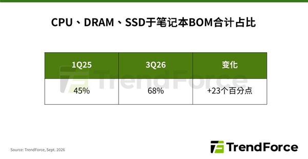笔记本要涨价了！CPU/DRAM/SSD占成本68%：想维持利润得涨价80%