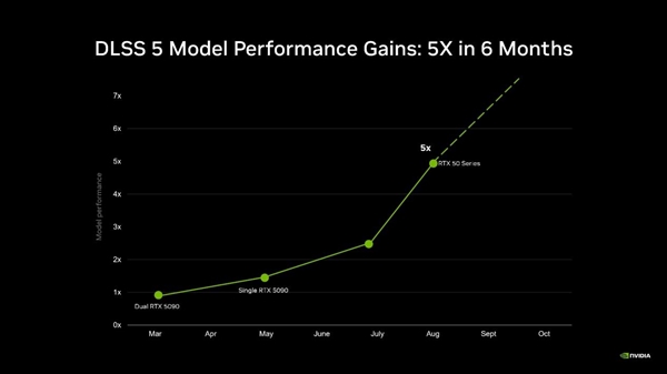 老卡有盼头！英伟达确认RTX 40可上DLSS 5：性能损耗可低至15%