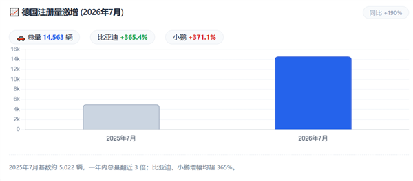 销量暴涨371%!中国车企却在欧洲被经销商追欠款半年