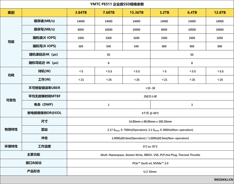 大模型算力体系需要怎样的存储!长江存储PE511 12.8TB企业级SSD评测:稳态4K随机写入超1000K IOPS