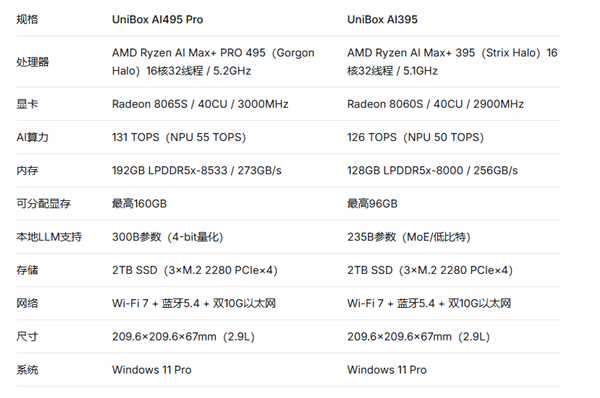2.9升机身3000亿参数大模型!驰为UniBox AI495 Pro发布:AMD最强芯配192GB超大内存