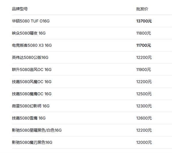 RTX 5080缺货涨价刹不住!公版8299买不到、批发价最低都要11700元