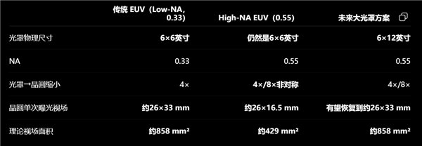 Intel、ASML宣布量产100万片High NA EUV晶圆：还要破除最大死穴