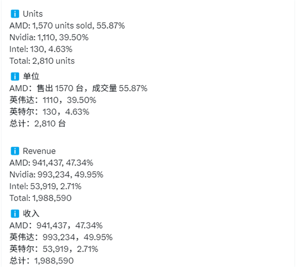 AMD卖爆了！德国零售商8月显卡销量：RX 9070 XT单款抵NVIDIA全系