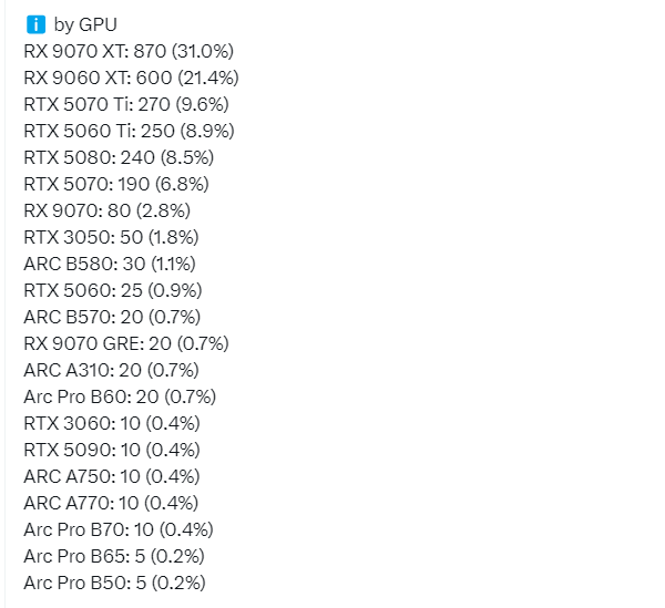 AMD卖爆了!德国零售商8月显卡销量:RX 9070 XT单款抵NVIDIA全系