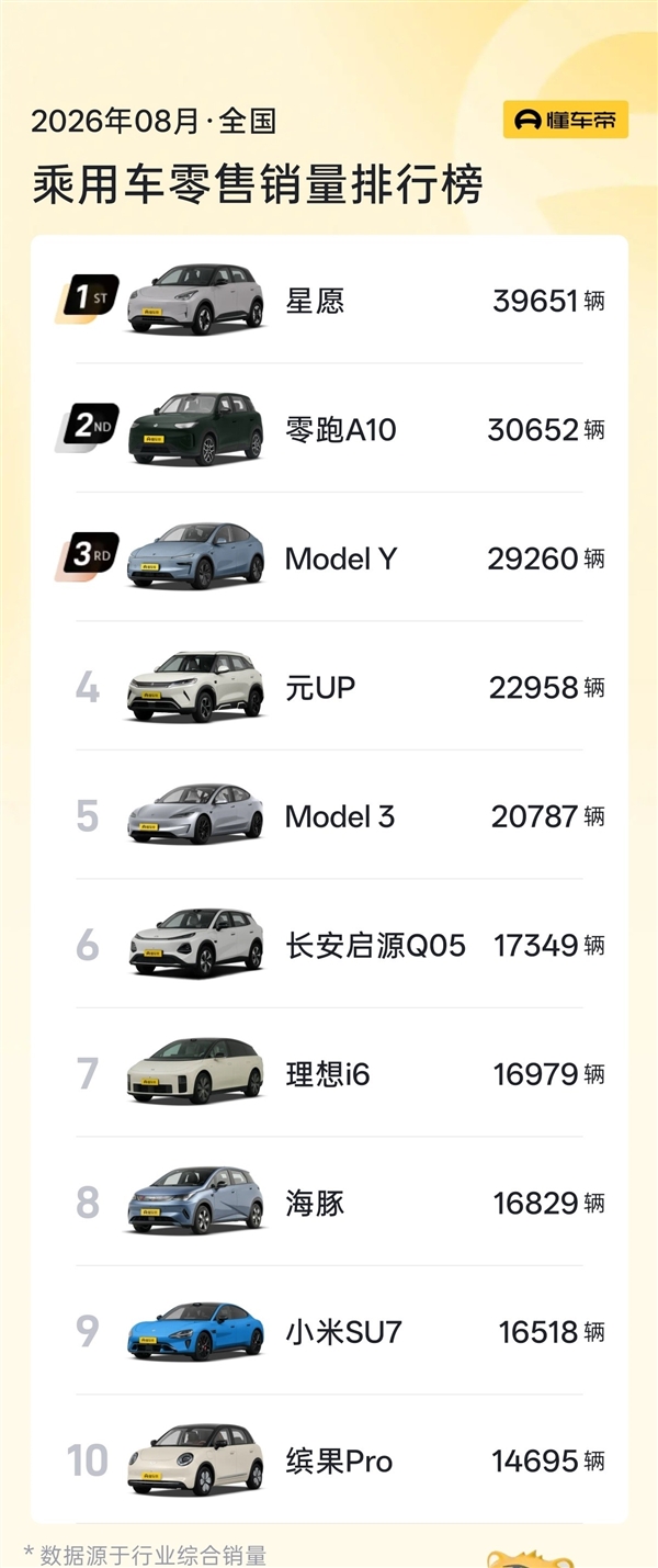 烧油的彻底不香了 8月最畅销汽车前十名出炉：全是纯电动力