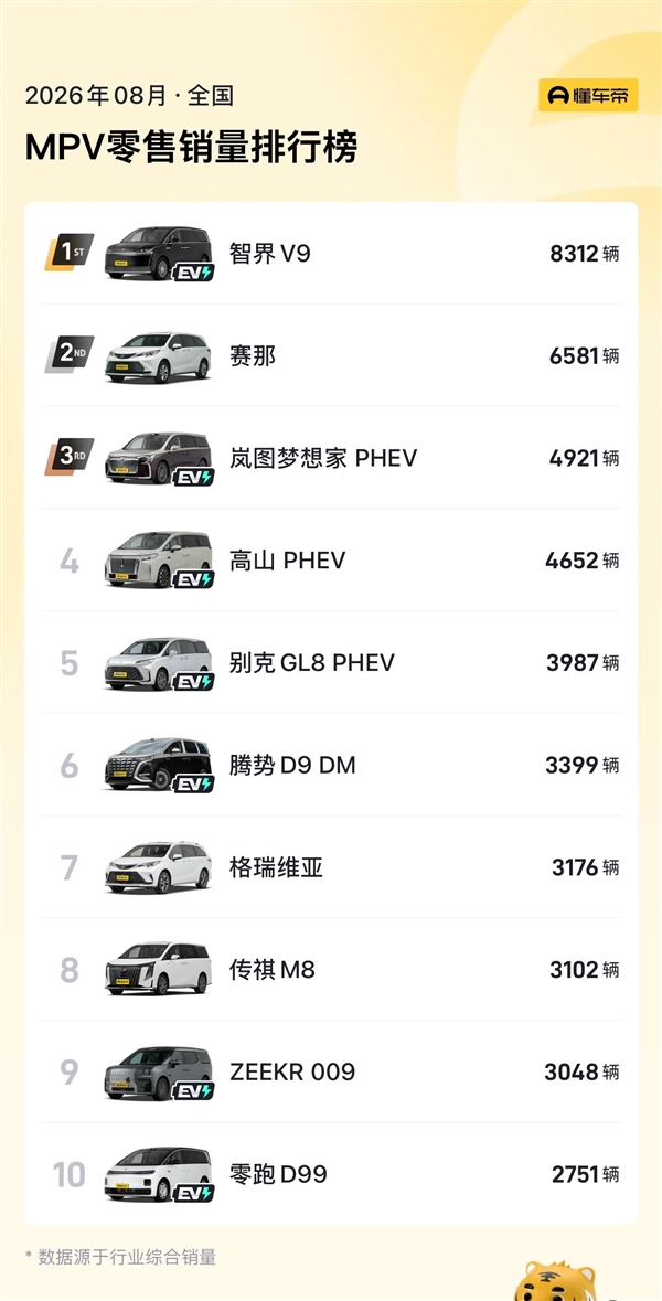均价高到对手羡慕！智界V9蝉联中国MPV市场销冠