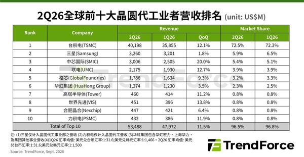 历史首次！中芯国际单季营收突破30亿美元：跟三星差距只剩不到3亿