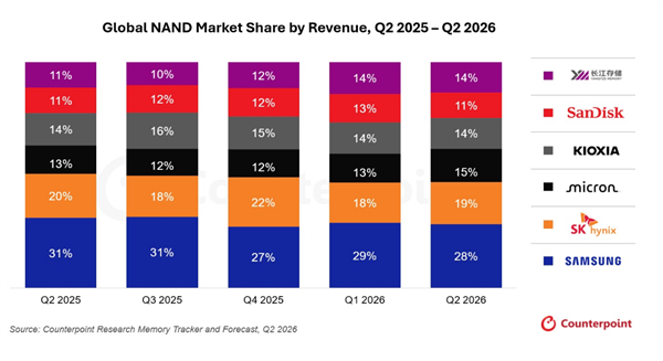 Q2全球NAND Flash市场营收环比暴增70%：长江存储拿下14%市场
