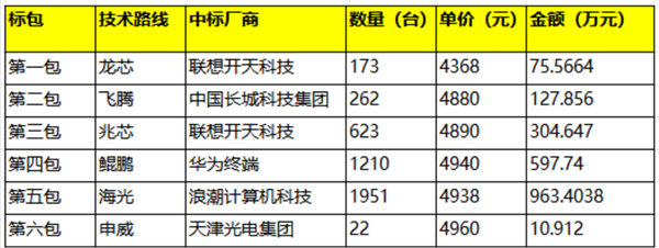 央采大单被海光承包了!46%份额碾压全场:浪潮963万登顶、华为第二