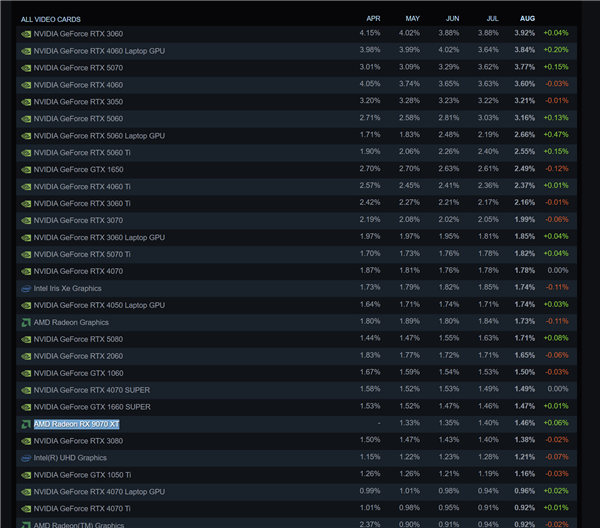 A卡新王加冕!RX 9070 XT登顶Steam成AMD最火独显:份额反超RTX 3080