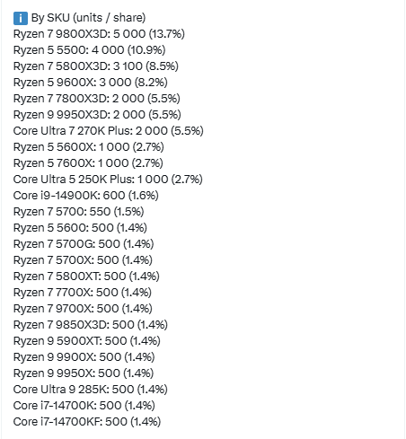 单月狂卖7800颗!英特尔桌面CPU份额重回21%:酷睿Ultra销量翻倍