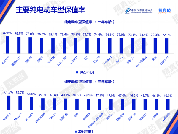 8月纯电车保值率榜单(1年车龄):小米YU7、理想MEGA、乐道L90包揽前三