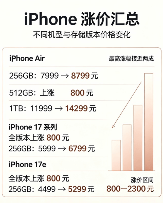 苹果老款iPhone集体涨价，最高涨幅2300元：存储芯片“逼疯”了苹果！