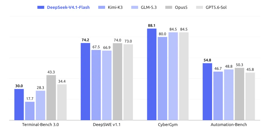 DeepSeek V4.1 Flash正式上线，具备原生多模态视觉理解能力