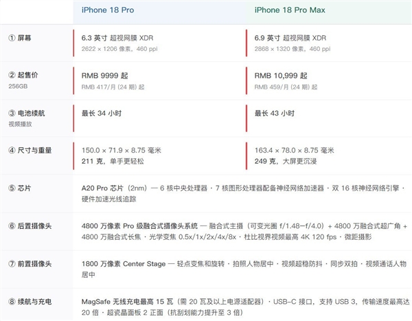 iPhone 18 Pro/Pro Max怎么选:1000元价差看准这几项