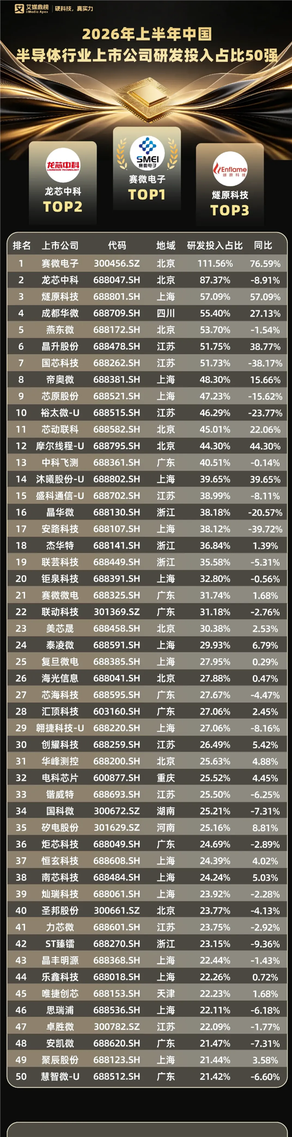 上半年中国半导体研发投入榜出炉 长鑫科技断层第一