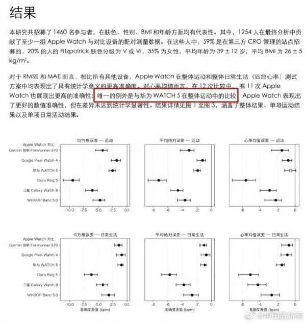 时隔多年后 苹果官网夸华为:新Apple Watch心率准确性与后者对比