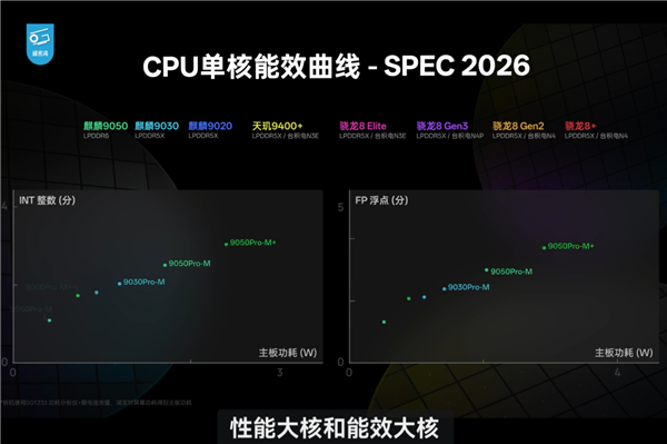 韬定律表现如何!麒麟9050完整性能测试:华为提升跟骁龙、A19 Pro对比秒懂