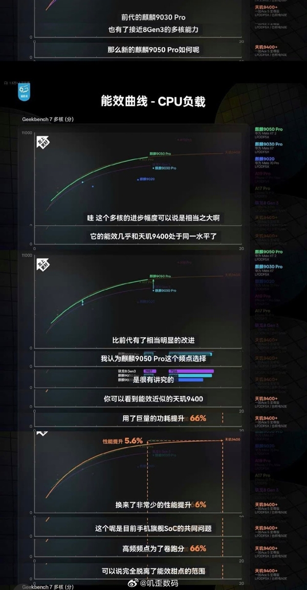 韬定律表现如何!麒麟9050完整性能测试:华为提升跟骁龙、A19 Pro对比秒懂