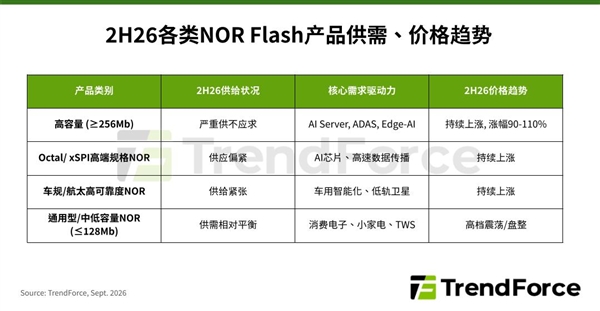 存储涨价潮蔓延!NOR Flash高容量价格飙涨110%:翻倍已成定局