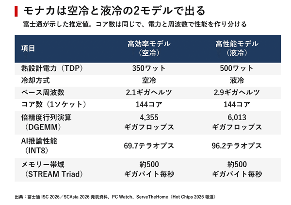 500W功耗+144核 日本2nm CPU揭秘：下代用上纯血日本1.4nm工艺