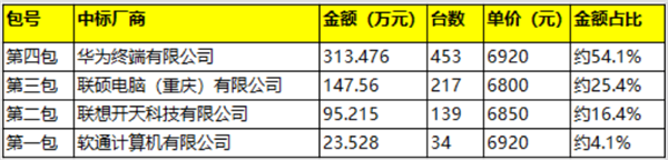 麒麟9000C稳坐国产芯主力!华为终端领跑央采:453台擎云L540x、单价6920元