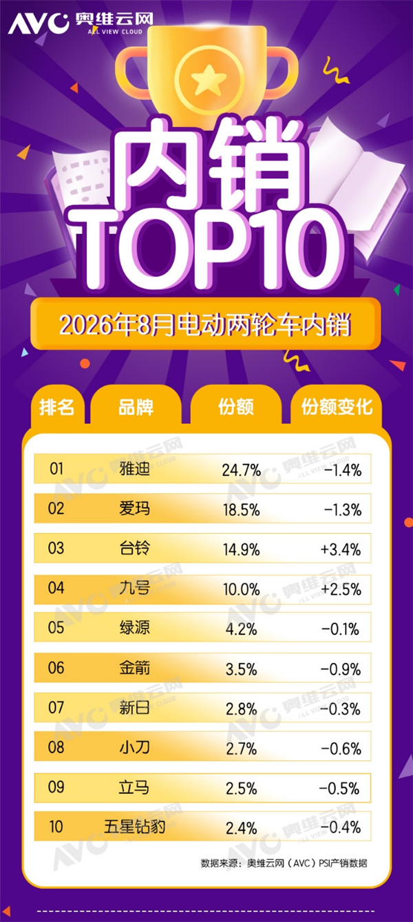 电动两轮车最新TOP10出炉:行业一哥下滑最多 台铃、九号逆势大涨