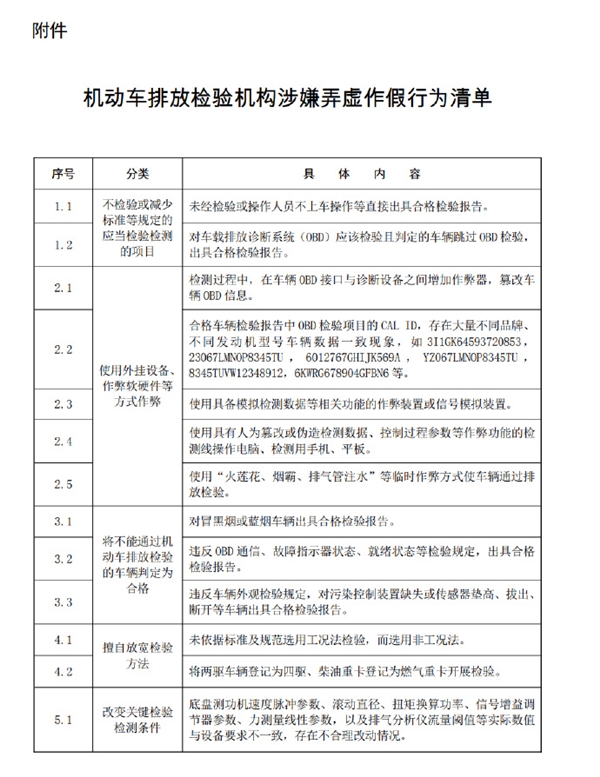 两部门出手！整治机动车排放检验乱象：严重弄虚作假机构清出市场