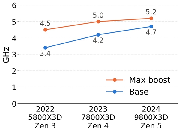 AMD锐龙CPU不玩挤牙膏：2年时间单核提升50%、还是游戏王