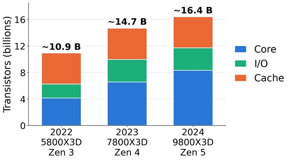 AMD锐龙CPU不玩挤牙膏：2年时间单核提升50%、还是游戏王